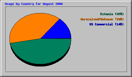 Usage by Country for August 2006