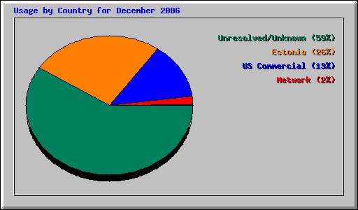 Usage by Country for December 2006