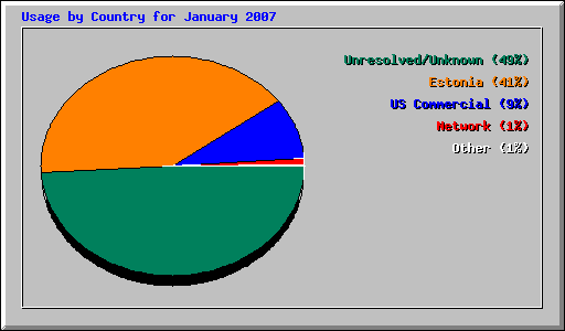 Usage by Country for January 2007