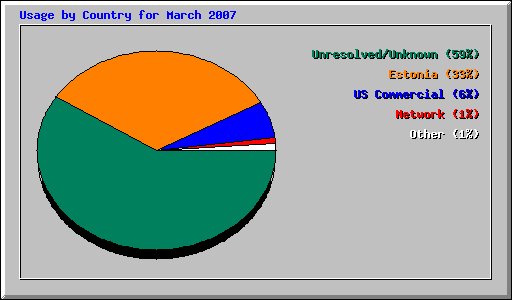 Usage by Country for March 2007