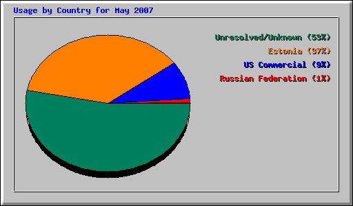 Usage by Country for May 2007