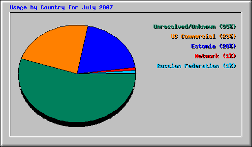 Usage by Country for July 2007