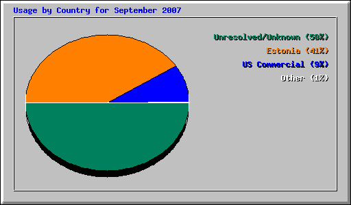 Usage by Country for September 2007