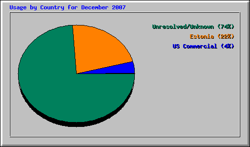 Usage by Country for December 2007