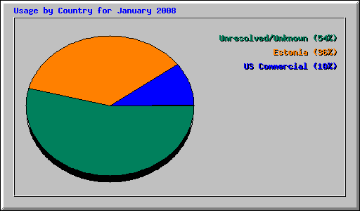 Usage by Country for January 2008
