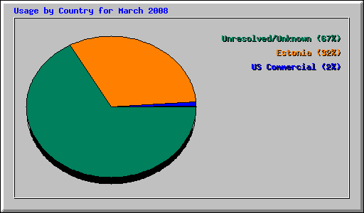 Usage by Country for March 2008
