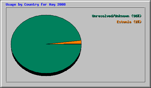 Usage by Country for May 2008