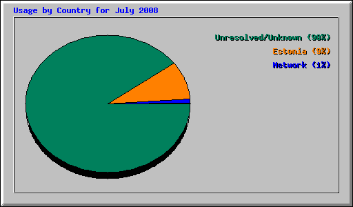 Usage by Country for July 2008