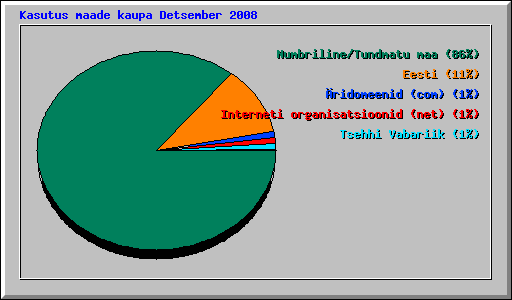Kasutus maade kaupa Detsember 2008