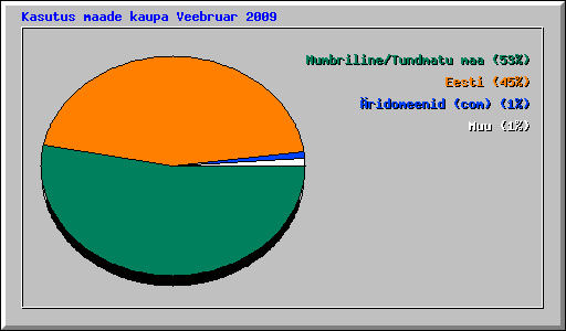 Kasutus maade kaupa Veebruar 2009