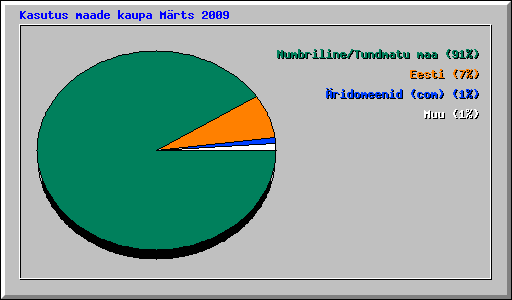Kasutus maade kaupa M�rts 2009