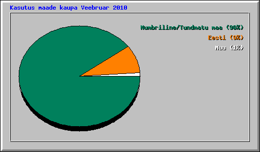 Kasutus maade kaupa Veebruar 2010