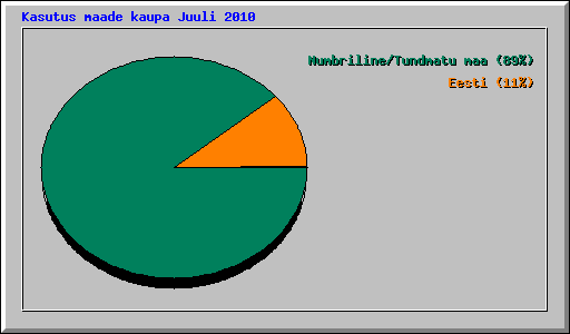 Kasutus maade kaupa Juuli 2010