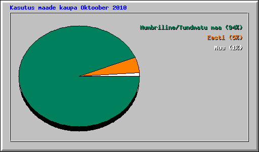 Kasutus maade kaupa Oktoober 2010