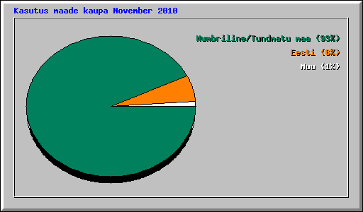 Kasutus maade kaupa November 2010