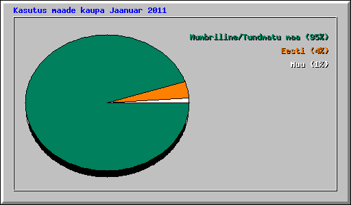 Kasutus maade kaupa Jaanuar 2011