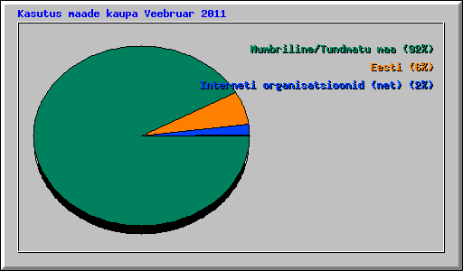 Kasutus maade kaupa Veebruar 2011