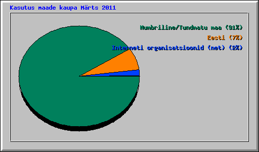 Kasutus maade kaupa M�rts 2011