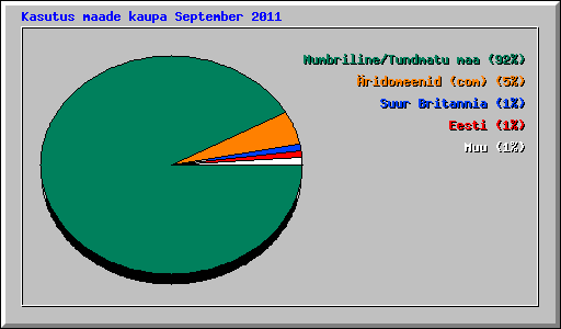 Kasutus maade kaupa September 2011