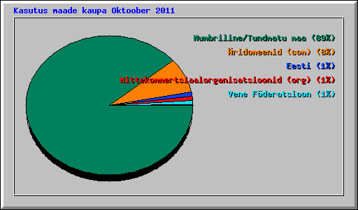 Kasutus maade kaupa Oktoober 2011