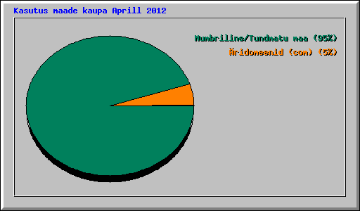 Kasutus maade kaupa Aprill 2012