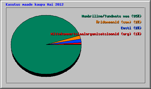 Kasutus maade kaupa Mai 2012