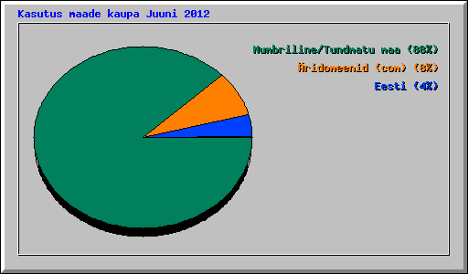 Kasutus maade kaupa Juuni 2012