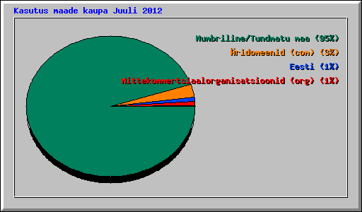 Kasutus maade kaupa Juuli 2012