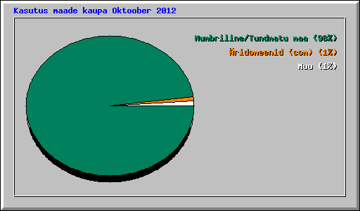 Kasutus maade kaupa Oktoober 2012