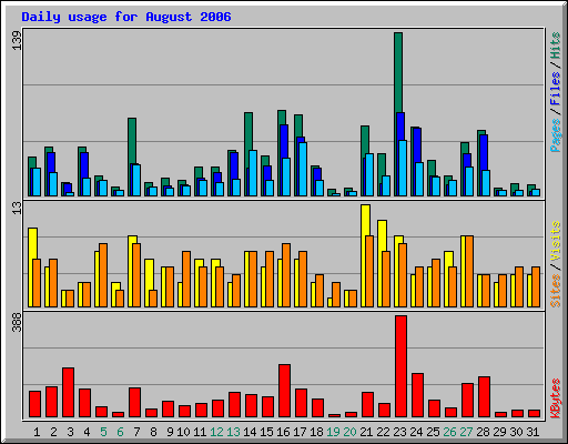 Daily usage for August 2006