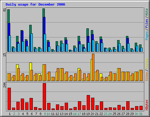 Daily usage for December 2006