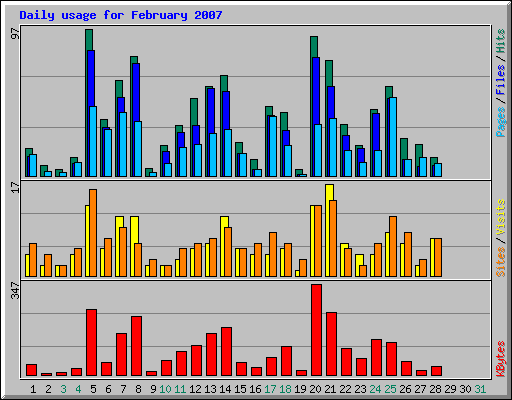 Daily usage for February 2007