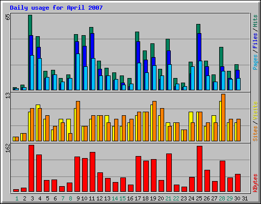 Daily usage for April 2007