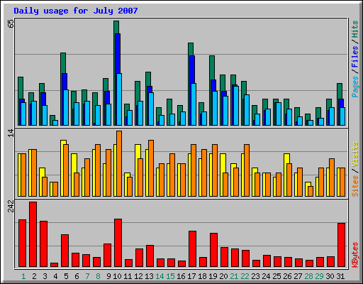 Daily usage for July 2007
