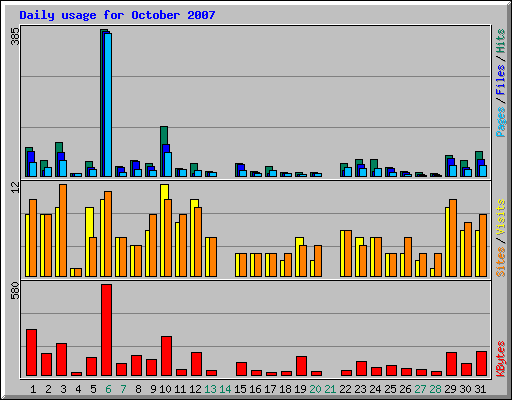 Daily usage for October 2007