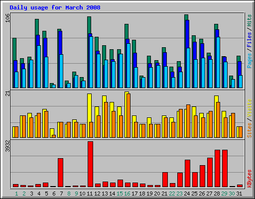 Daily usage for March 2008