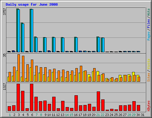 Daily usage for June 2008