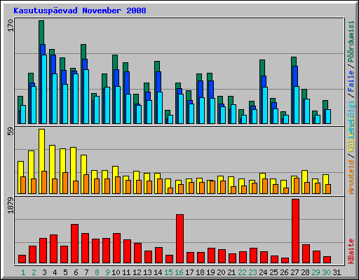 Kasutusp�evad November 2008
