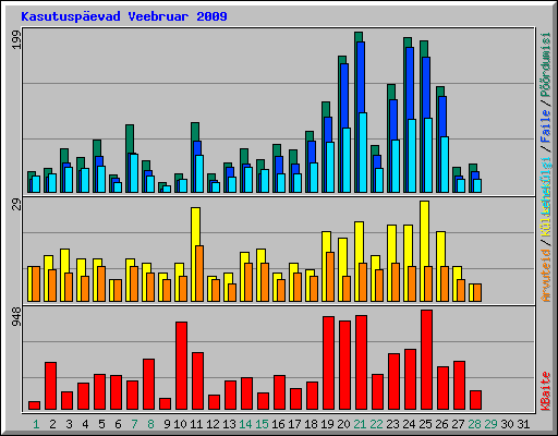 Kasutusp�evad Veebruar 2009