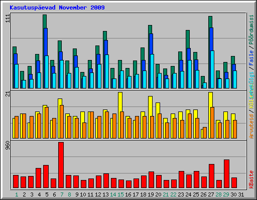 Kasutusp�evad November 2009