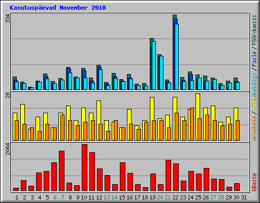 Kasutusp�evad November 2010