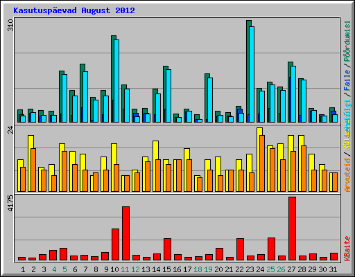 Kasutusp�evad August 2012