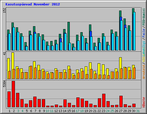 Kasutusp�evad November 2012