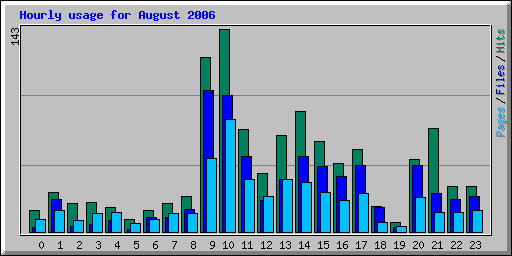Hourly usage for August 2006