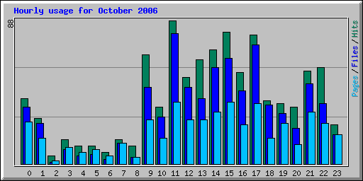 Hourly usage for October 2006