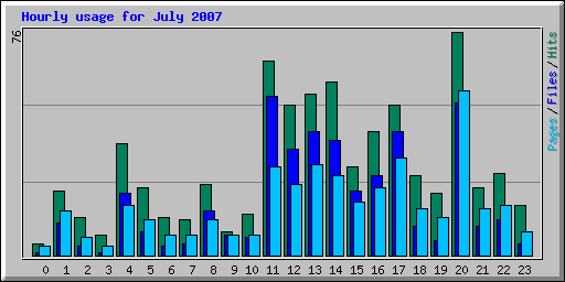 Hourly usage for July 2007