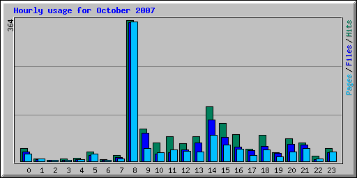 Hourly usage for October 2007
