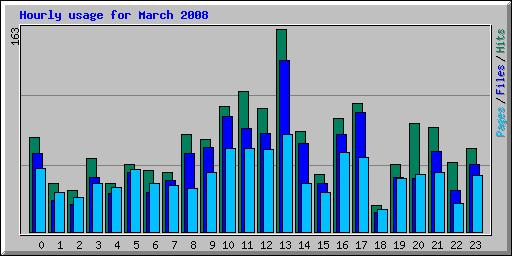 Hourly usage for March 2008