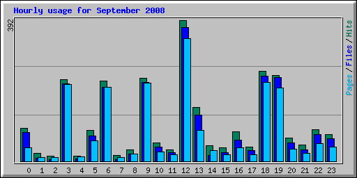 Hourly usage for September 2008