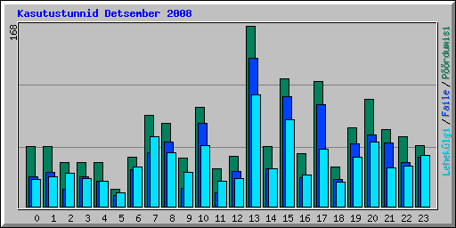 Kasutustunnid Detsember 2008